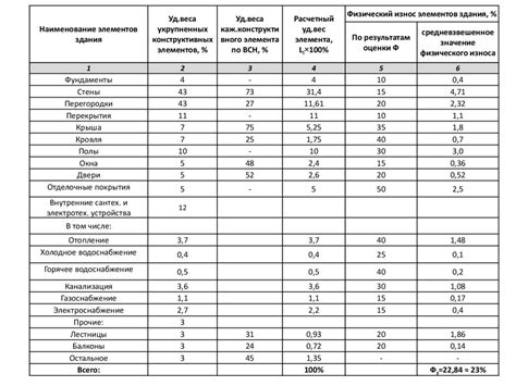 Оценка износа и потенциальной неисправности