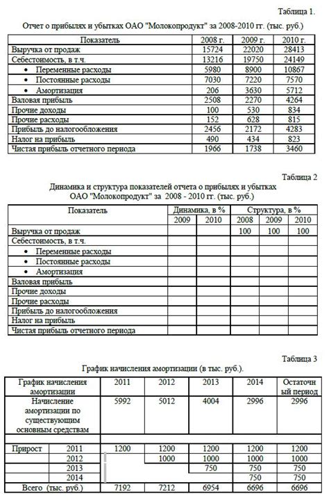 Оценка инвентарной стоимости