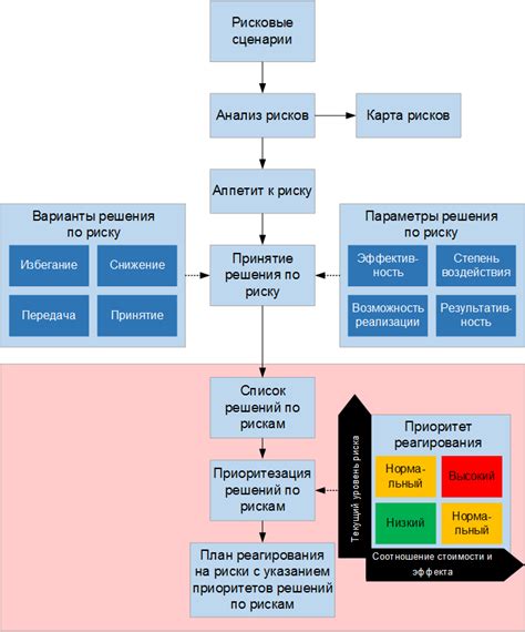 Оценка рисков в информационной безопасности