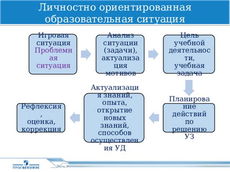 Оценка ситуации и планирование действий