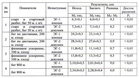 Оценка скоростной выносливости и технических навыков