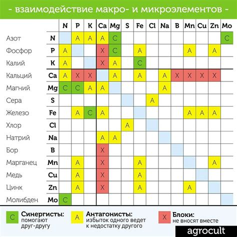 Оценка совместимости адсорбента с другими веществами