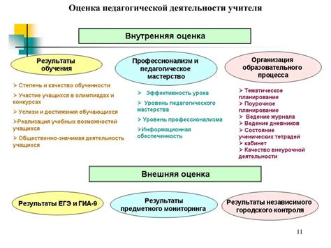 Оценка эффективности педагогической деятельности