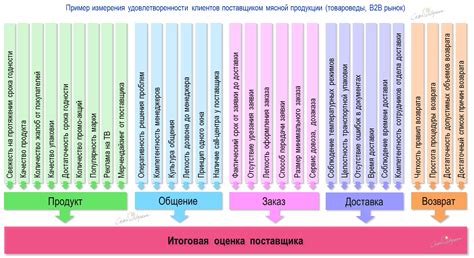 Оценки клиентов