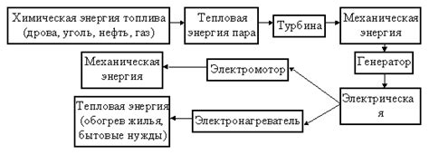 Падение и преобразование энергии