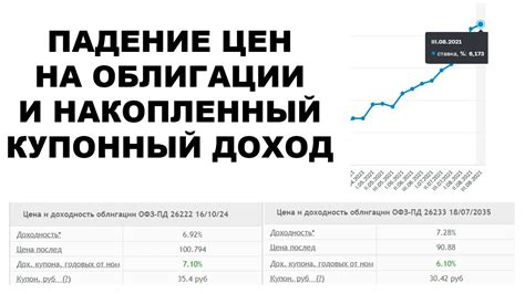 Падение цен на облигации и акции