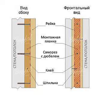 Панельные стены: выбор материалов для крепления реек