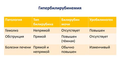 Патологические состояния и повышение прямого билирубина