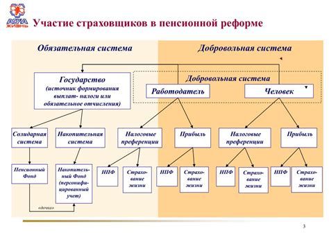 Пенсионные фонды и страхование