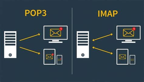 Первоначальное назначение POP3 и IMAP