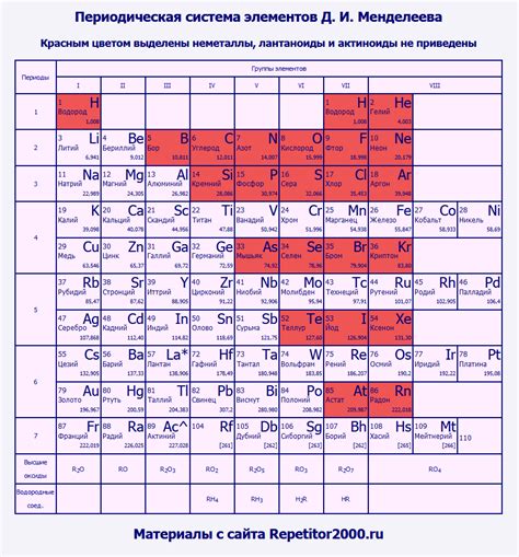 Первые элементы таблицы металлов