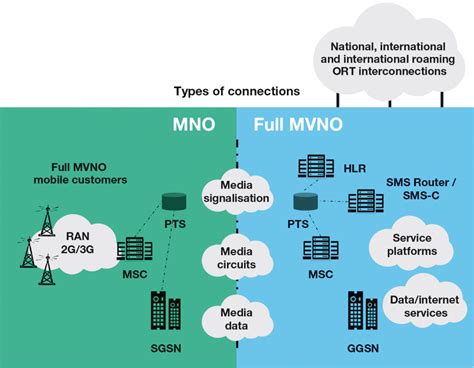 Первый тип MVNO: Full MVNO