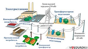 Передача электроэнергии безопасно и эффективно