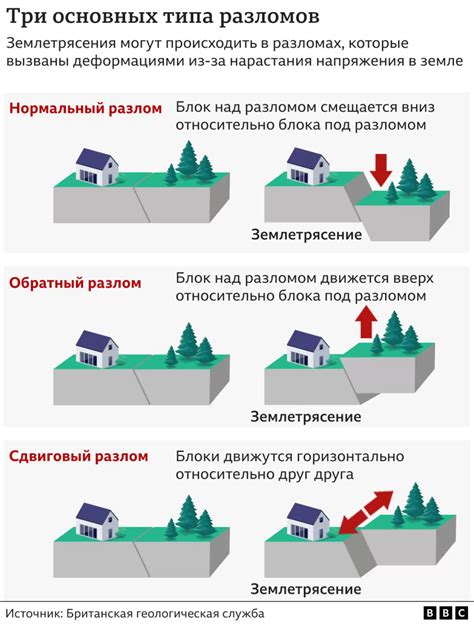 Перекосы и разломы, возникающие на пограничной зоне столкновения