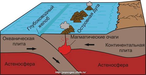 Перемещение и сдвиг континентальных плит