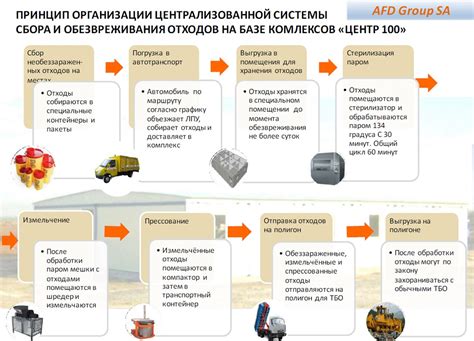 Переработка отходов класса А