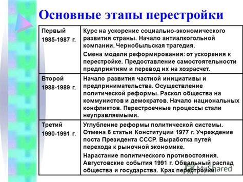 Перестройка в СССР: события, реформы, итоги