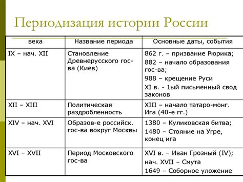 Периодизация истории для 9 класса