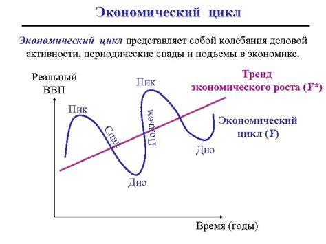 Периодические колебания в экономике и их последствия