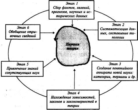 Периодическое исправление и систематизация