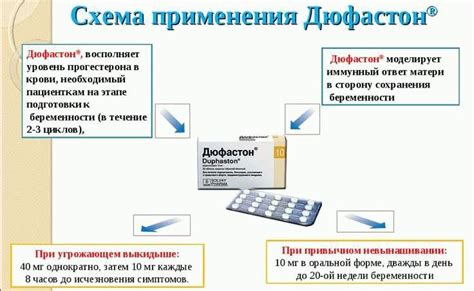 Период ожидания результатов применения Дюфастона: