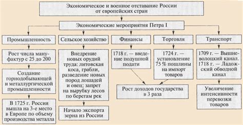 Период правления Петра 1: основные события и преобразования