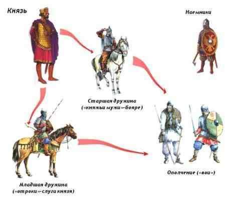Период распада дружины в древнерусском обществе