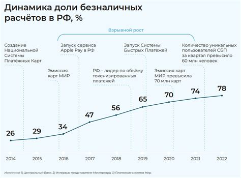 Перспективы развития безналичных платежей в РФ