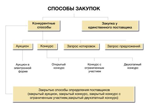 Перспективы развития торгов по 44-ФЗ