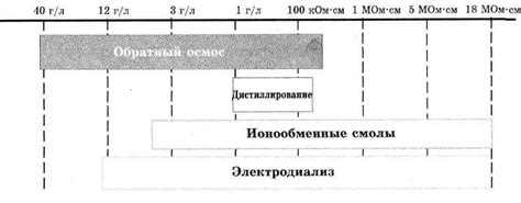 Перспективы развития электродиализного метода очистки воды