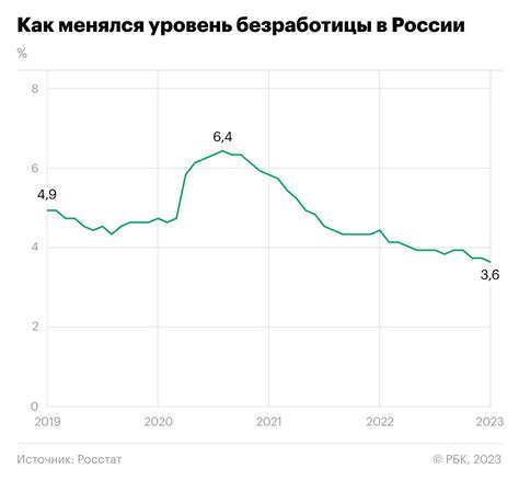 Перспективы снижения уровня безработицы в России