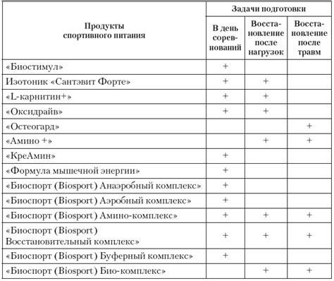 Питание для ускорения восстановления