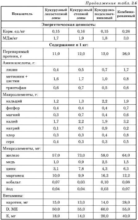 Питательность и органический состав