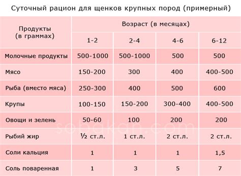 Питательный рацион щенка