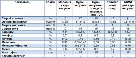 Пищевой рацион курицы