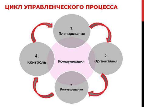 Планирование и контроль процессов