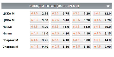 Плюсы и минусы ставок на тотал основного времени