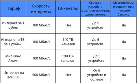 Плюсы 100 или 300 мбит интернета