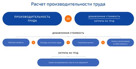 Повышение производительности труда и конкурентоспособность