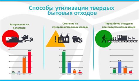 Повышение скорости разложения отходов