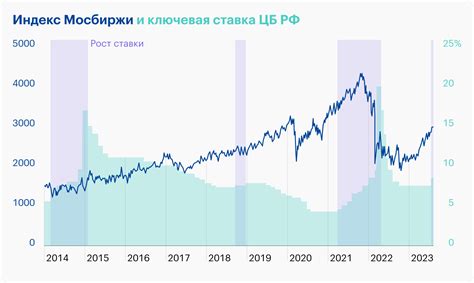 Повышение ставки: как это влияет на облигации