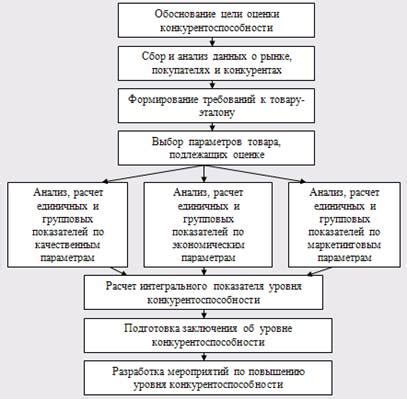 Повышение технологического уровня и конкурентоспособности