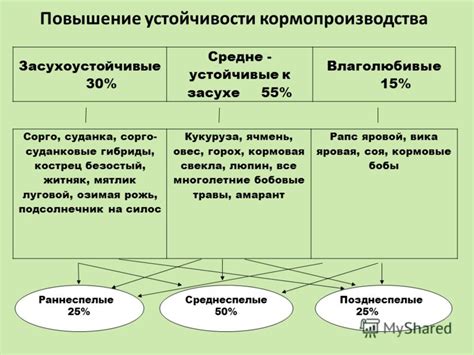 Повышение устойчивости к засухе