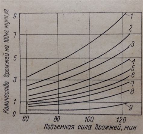 Повышенная активность дрожжей и скорость разрыва теста