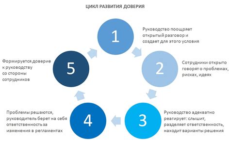 Подрыв доверия в коллективе