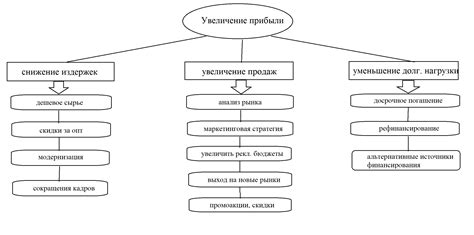 Подчинение целей компании