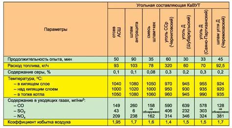 Показатели горения