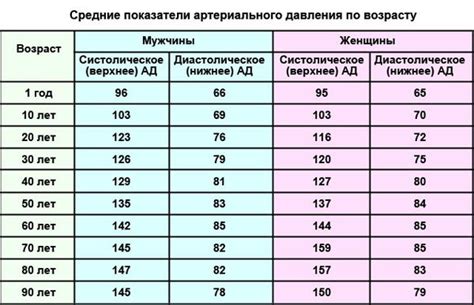 Показатели давления 120 на 60