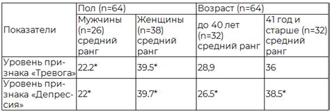 Показатели психологического состояния