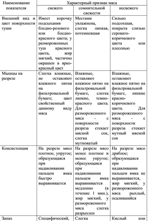 Показатели свежего мяса